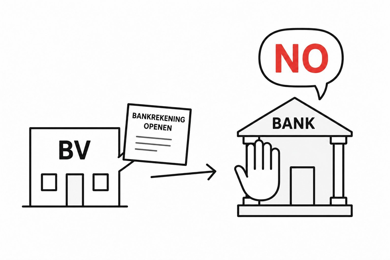 Illustratie van een BV die een aanvraag indient bij een bank, waarbij de bank afwijzend reageert.