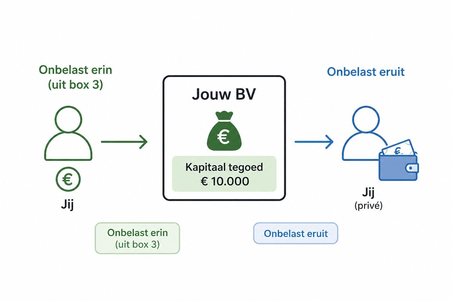 Schematische weergave van kapitaaltegoed: geld onbelast vanuit privé in de BV stoppen, en later weer onbelast terughalen.